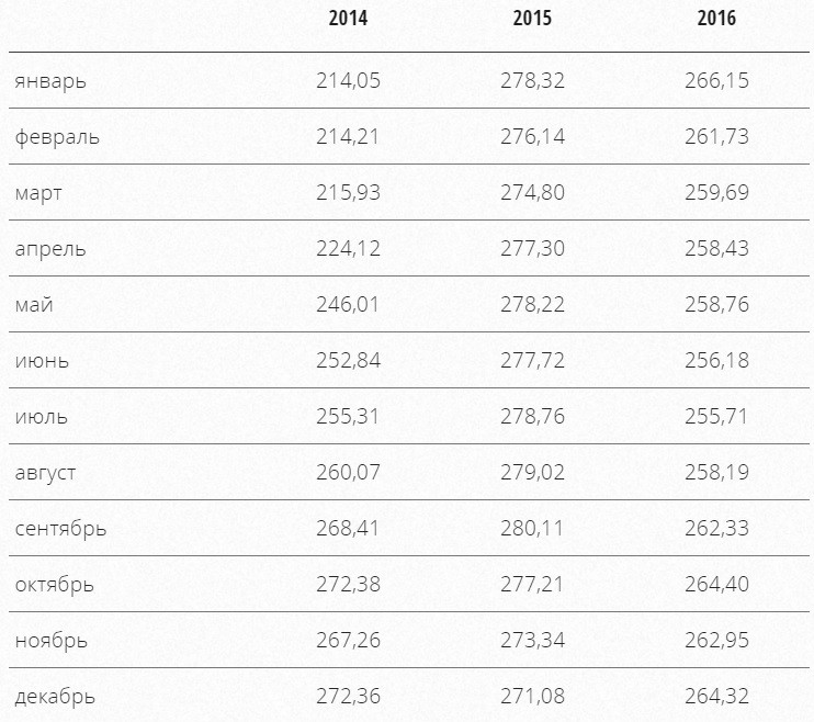 Динамика потребительских цен на свинину по годам с 2014 по 2016